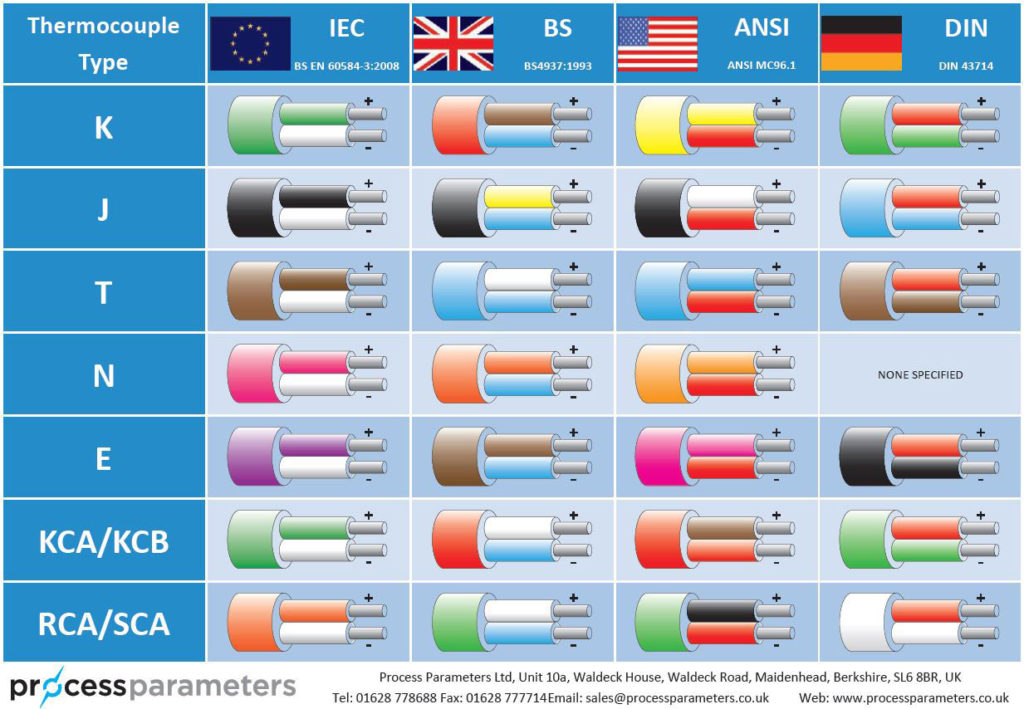 Thermocouple Cable Wire Colours - Coding System Standards